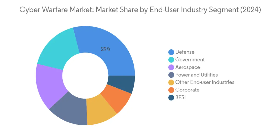 Market Analysis of Cyber Warfare Market: Chart for By End-User Industry